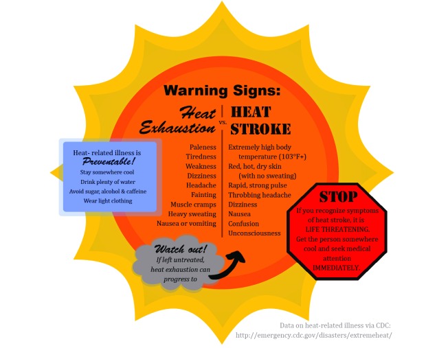 Heat-related Illnesses signs and symptoms